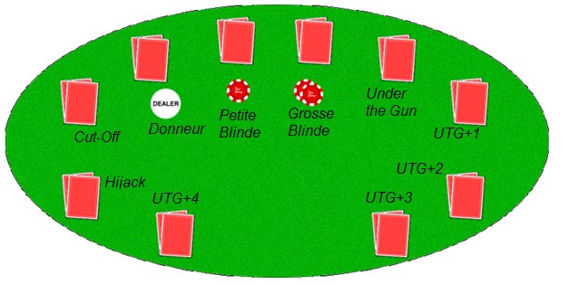 La position au poker