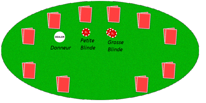 Les Positions au Poker